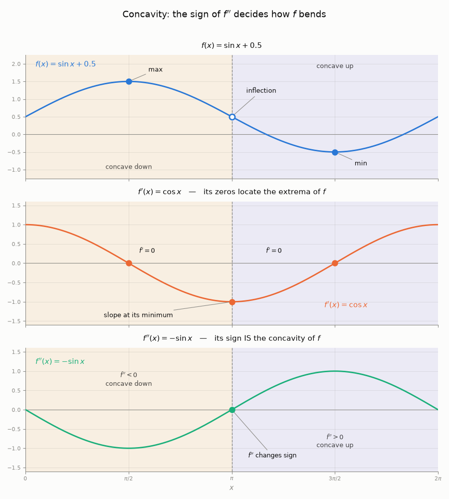 Concavity example