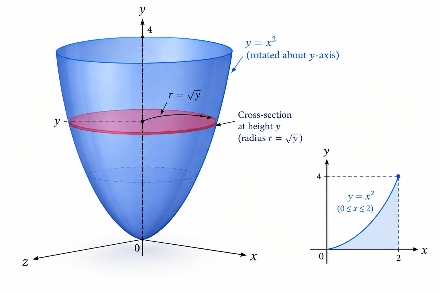 Disc Method Integration