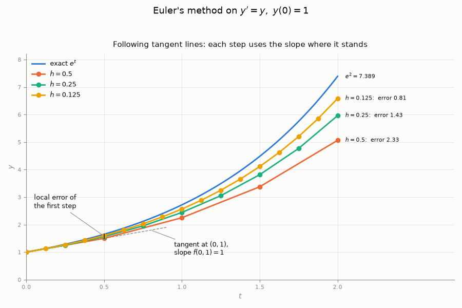Euler Method