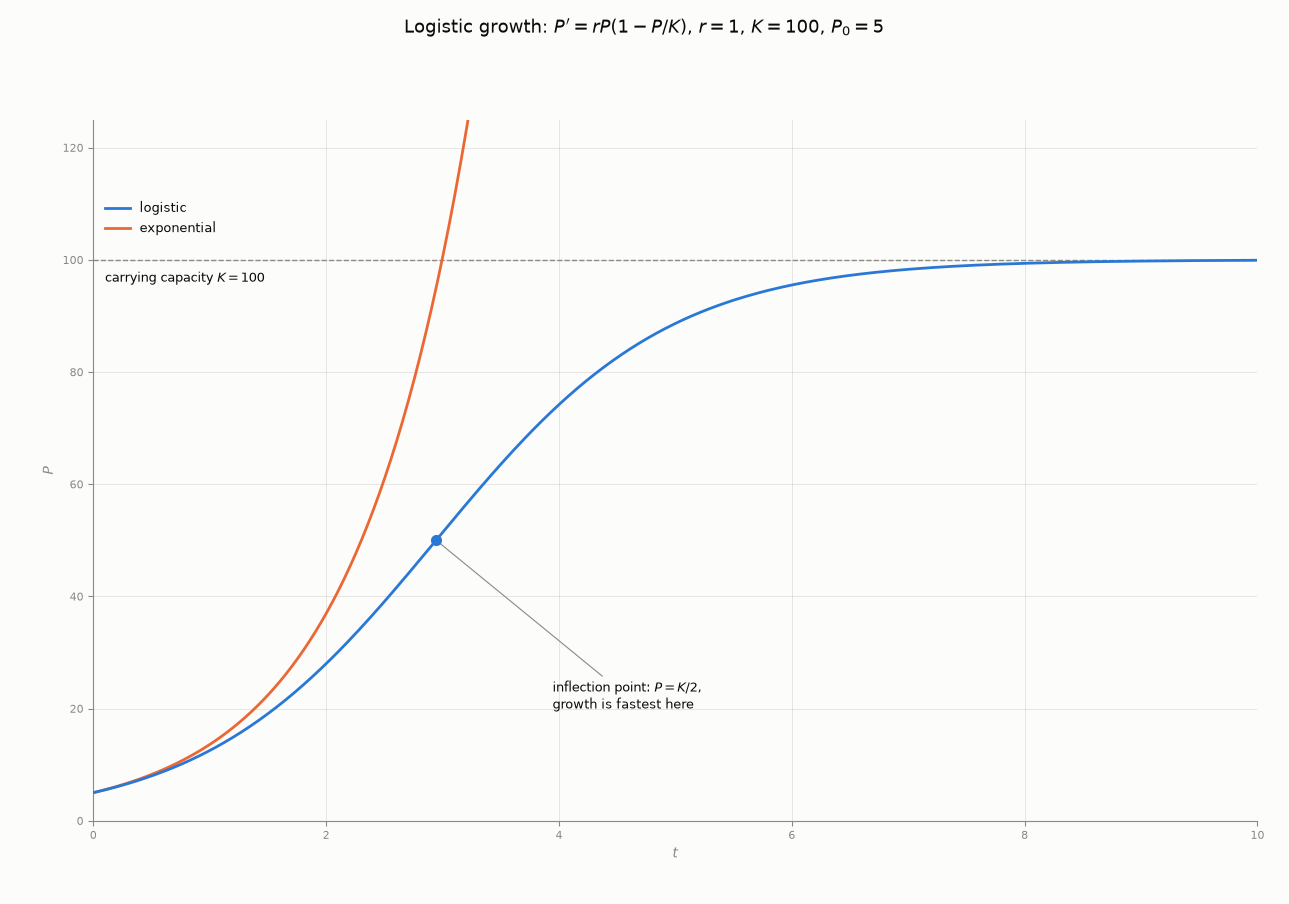 Logistic Growth