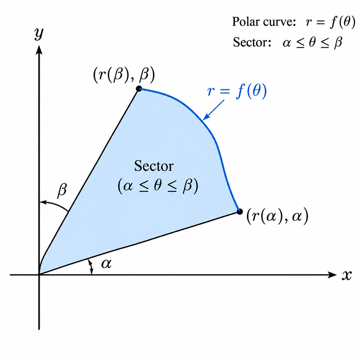 Polar Curve Sector
